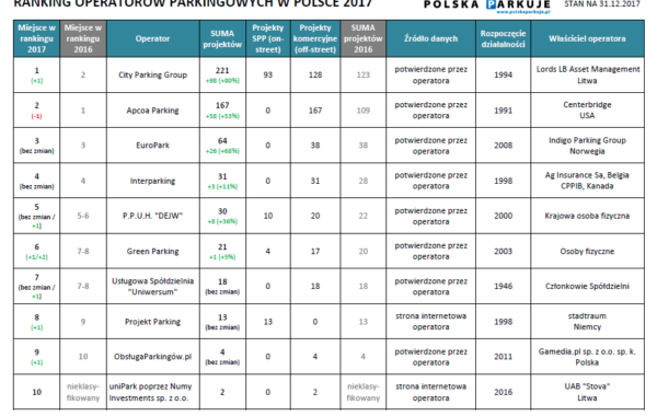 Ranking operatorów parkingowych 2017