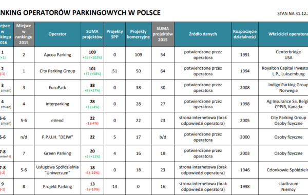 DEJW w rankingu Operatorów parkingów w Polsce – 2016 rok